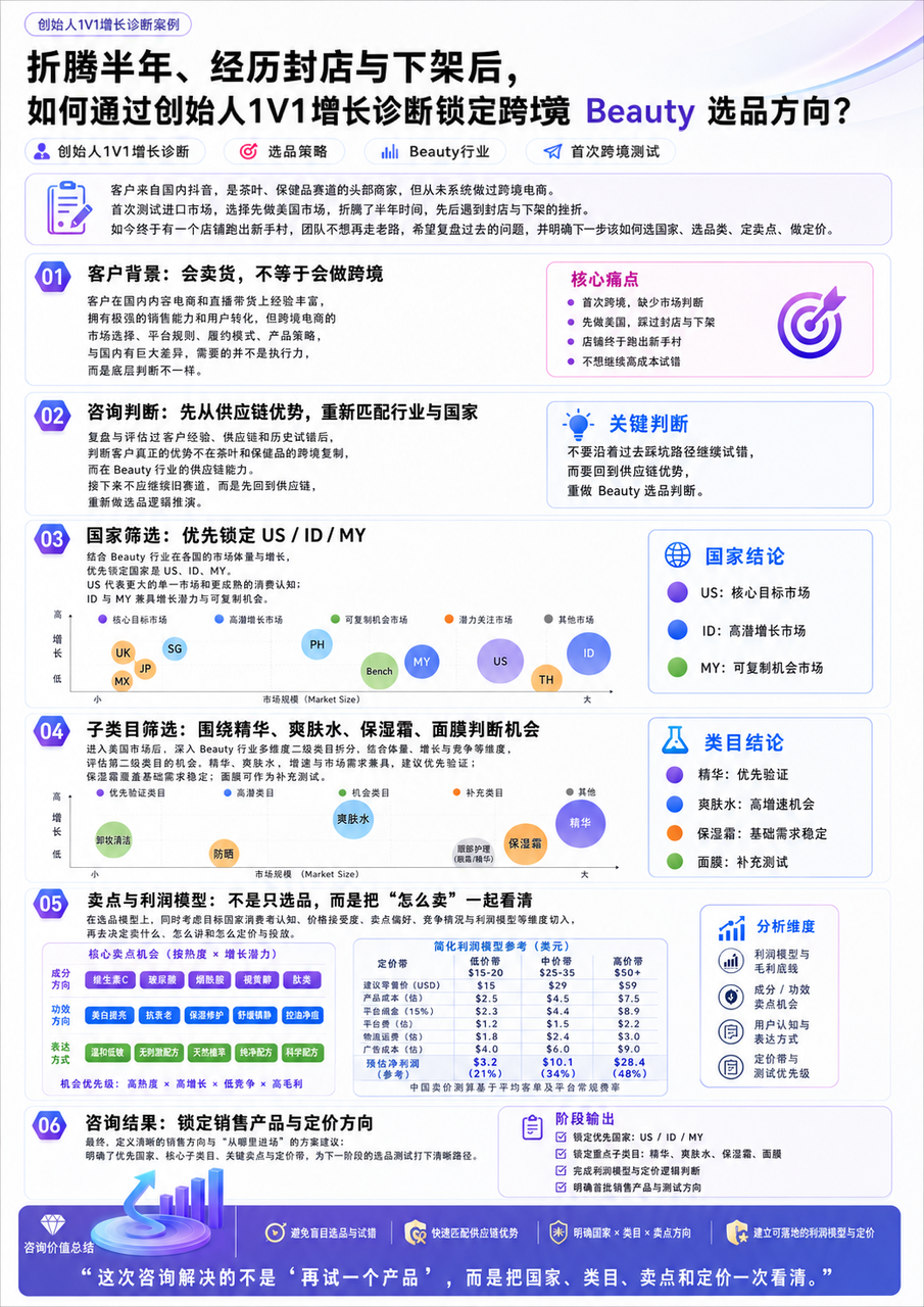 折腾半年经历封店与下架后锁定跨境 Beauty 选品方向的案例信息图
